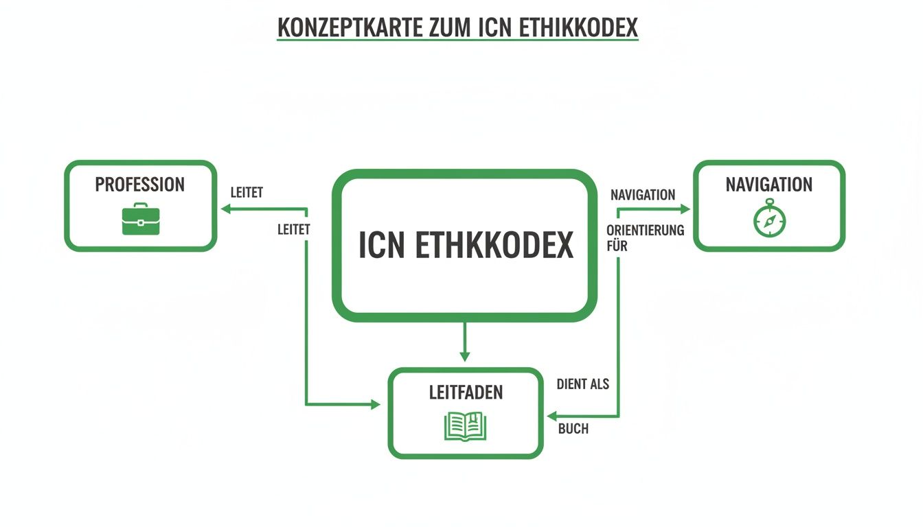 Konzeptkarte zum ICN Ethikkodex, der die Profession leitet, Navigation und Orientierung bietet und als Leitfaden dient.