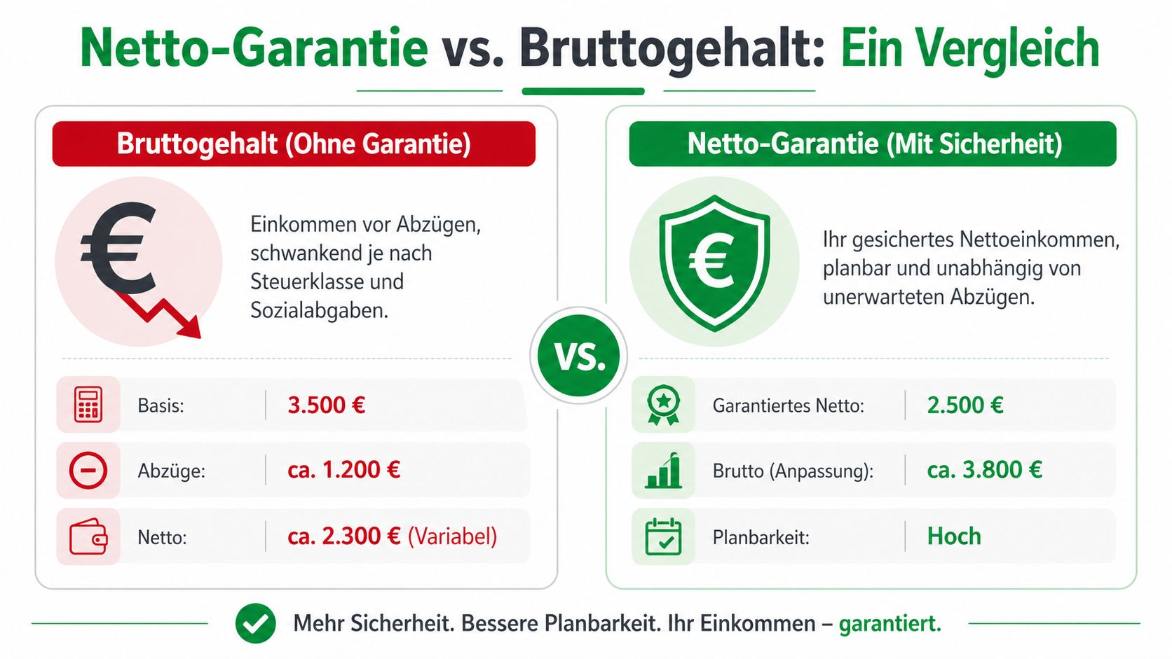 Vergleichsgrafik zwischen Bruttogehalt ohne Garantie und einer garantierten Nettovergütung für mehr finanzielle Sicherheit und Planbarkeit.