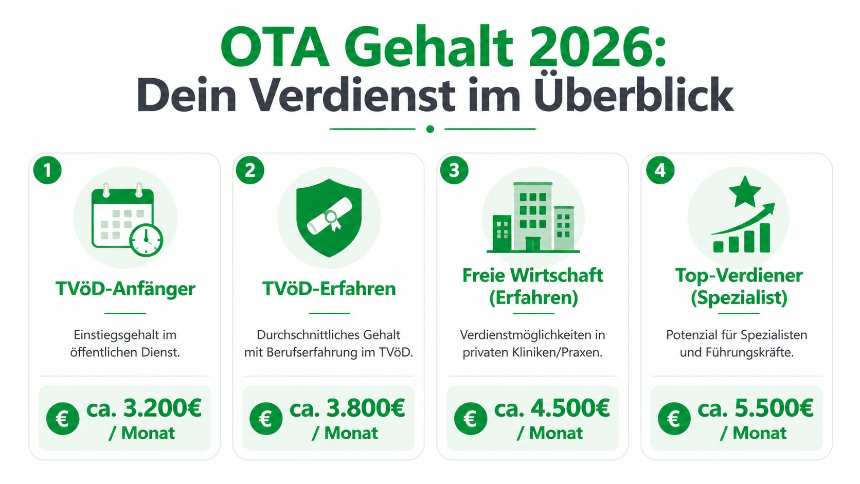 Infografik zum OTA Gehalt 2026: Übersicht der Verdienstmöglichkeiten für Anfänger, Erfahrene und Spezialisten im Gesundheitswesen.