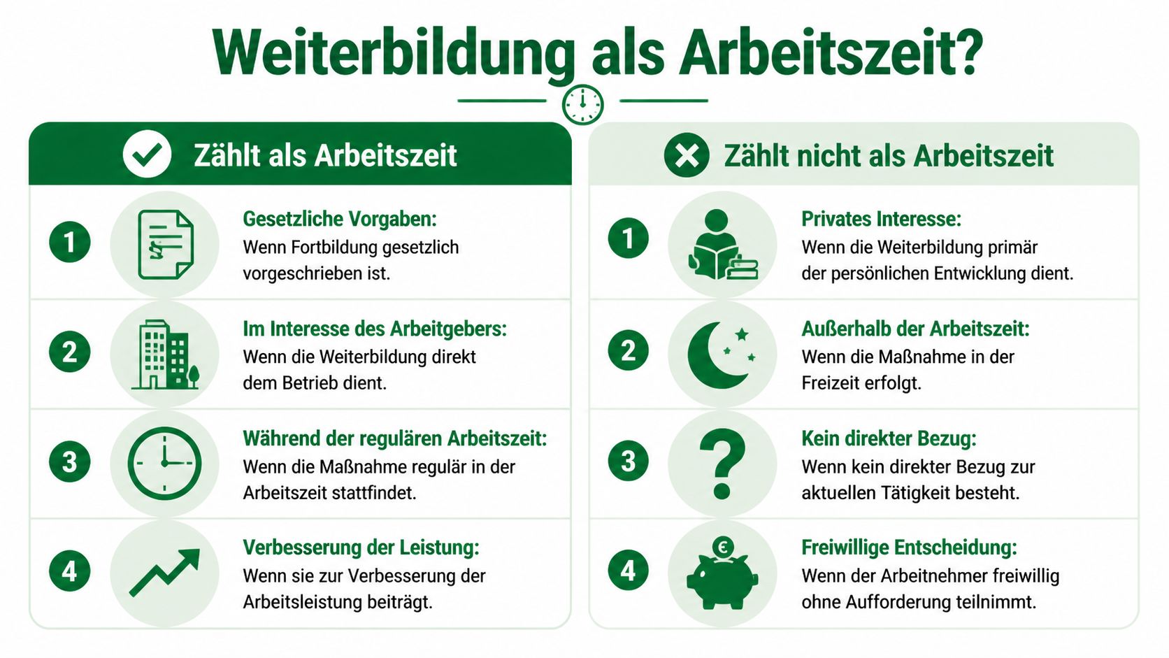 Eine Infografik, die zeigt, unter welchen Bedingungen berufliche Weiterbildung als Arbeitszeit gilt und wann dies nicht zutrifft.