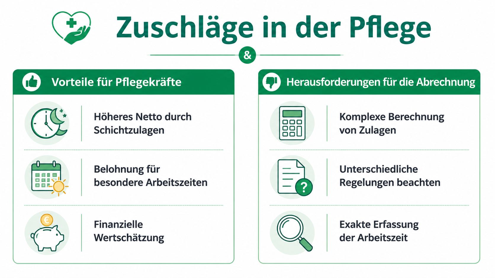 Eine Infografik über die Vor- und Nachteile von Zuschlägen in der Pflege für Arbeitnehmer und Arbeitgeber.