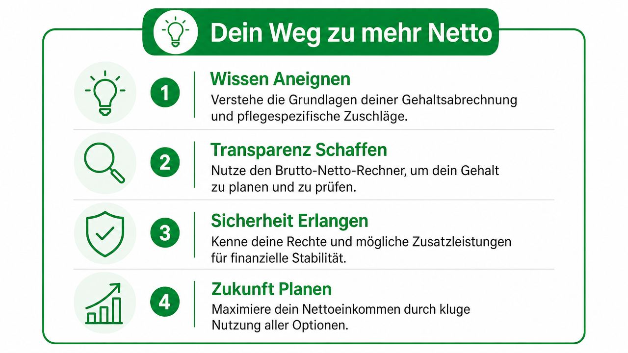 Eine Infografik, die vier Schritte zur Optimierung des Nettoeinkommens für Pflegekräfte in Deutschland übersichtlich darstellt.