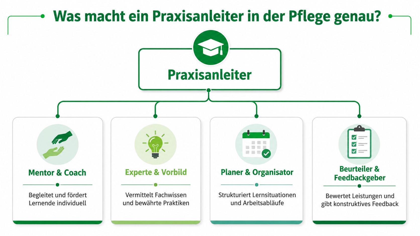 Was macht ein Praxisanleiter in der Pflege genau?