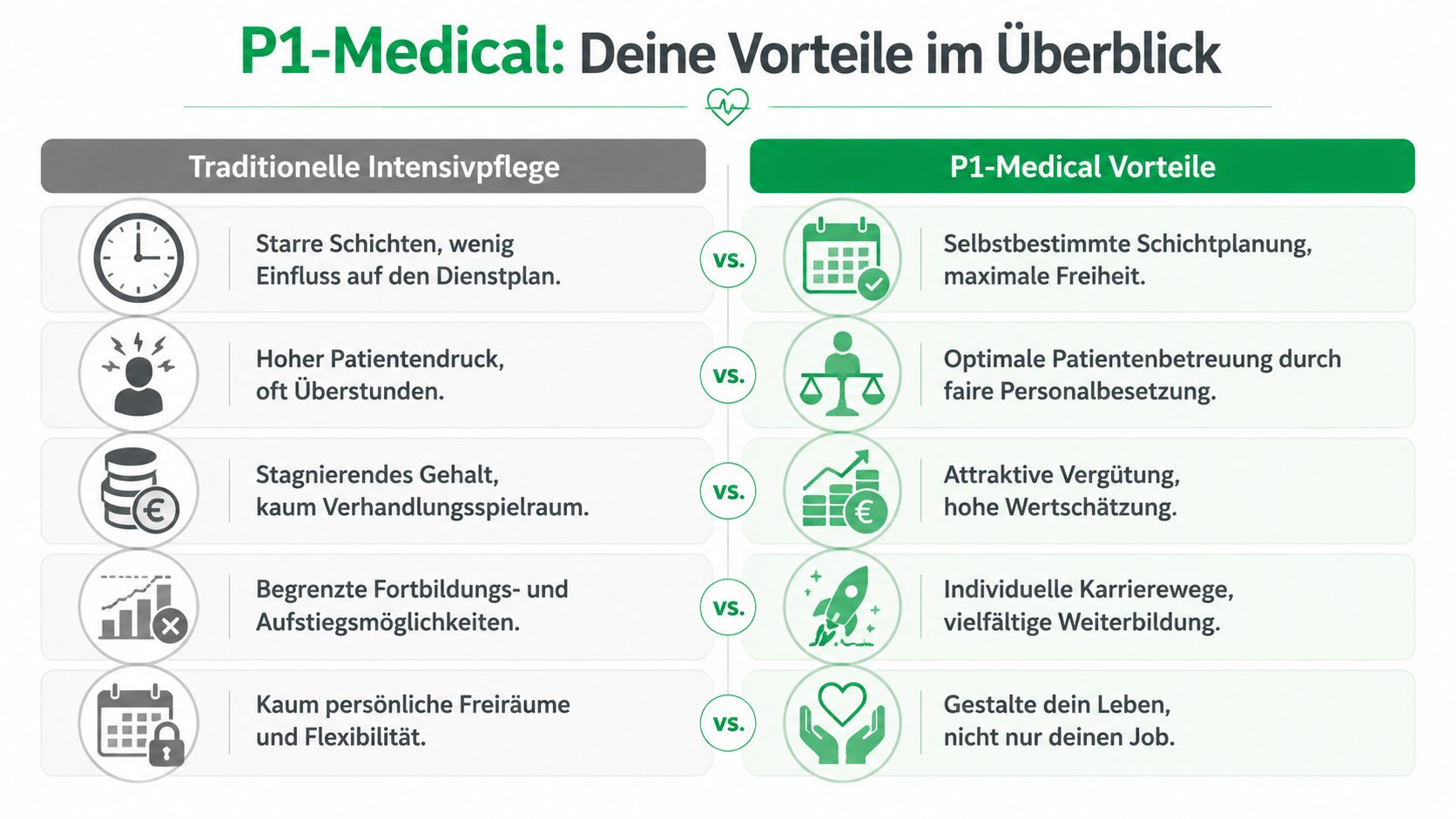 Vergleichsgrafik zwischen traditioneller Intensivpflege und den Vorteilen einer Anstellung bei P1-Medical für Pflegekräfte.