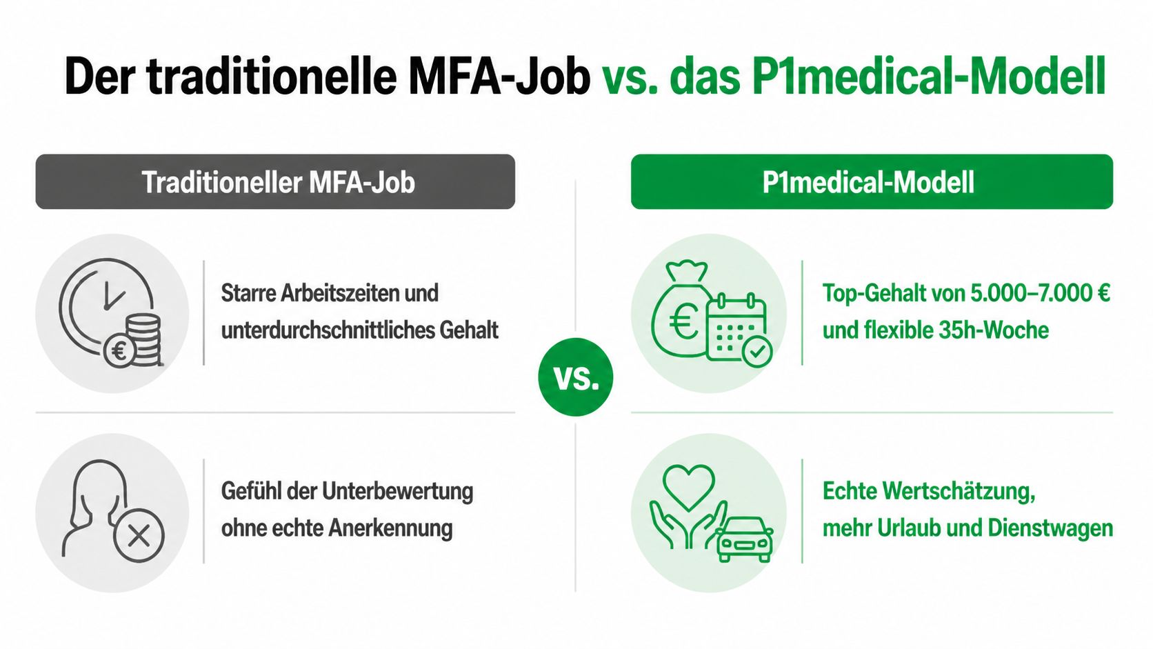 Vergleich zwischen traditionellem MFA-Job und dem P1medical-Modell hinsichtlich Gehalt, Arbeitszeiten und Wertschätzung am Arbeitsplatz.