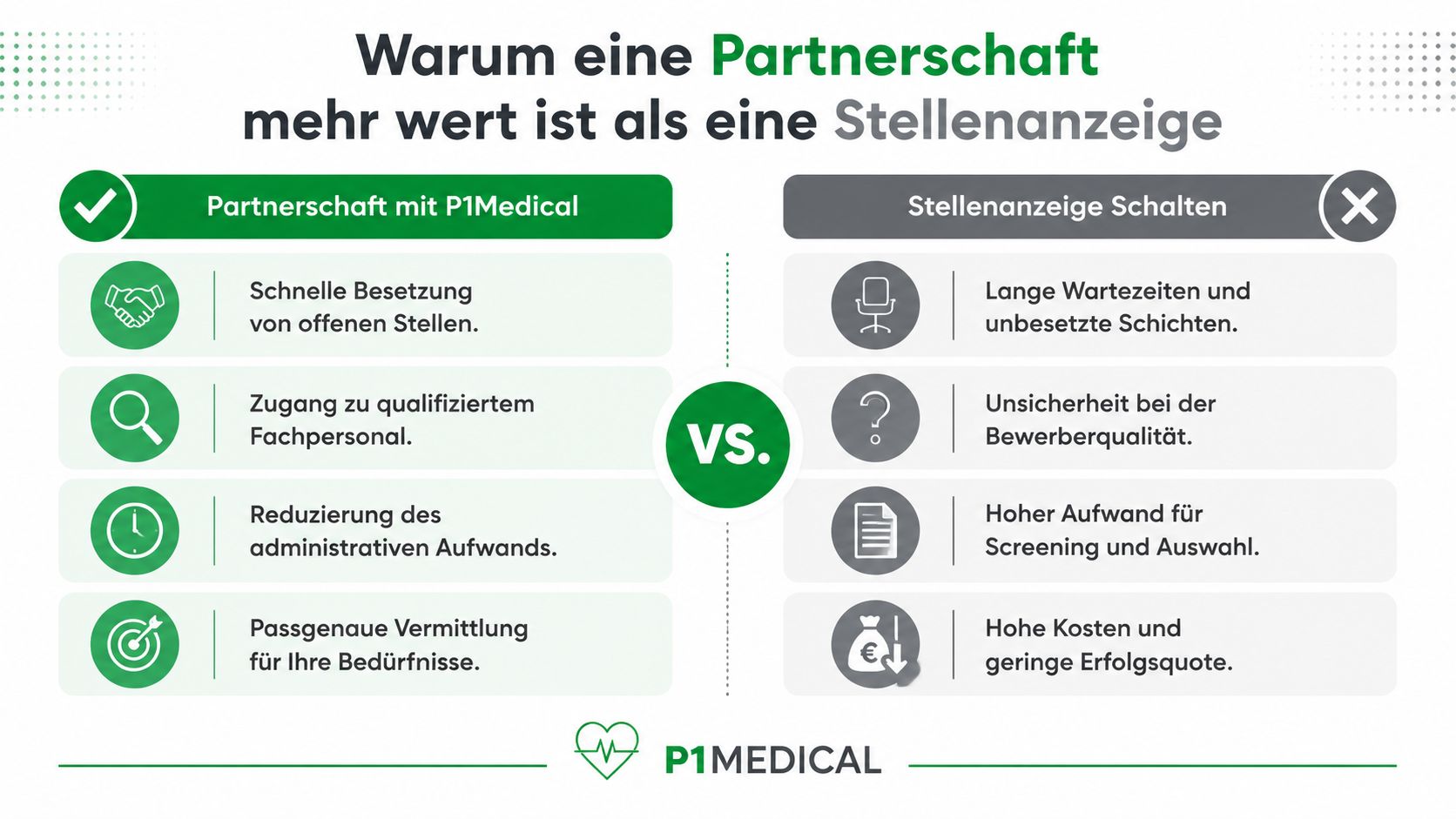 Vergleichsgrafik zwischen einer P1Medical Partnerschaft und einer herkömmlichen Stellenanzeige für medizinisches Personal.