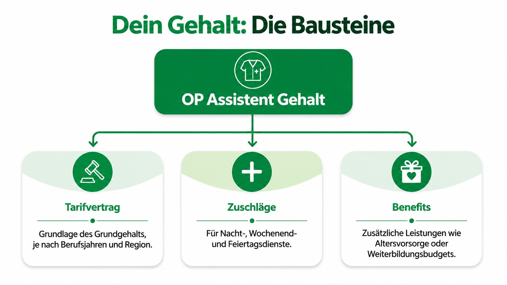 Eine Übersichtsgrafik, die die verschiedenen Gehaltsbausteine für einen OP-Assistenten, wie Tarifvertrag, Zuschläge und zusätzliche Benefits, veranschaulicht.
