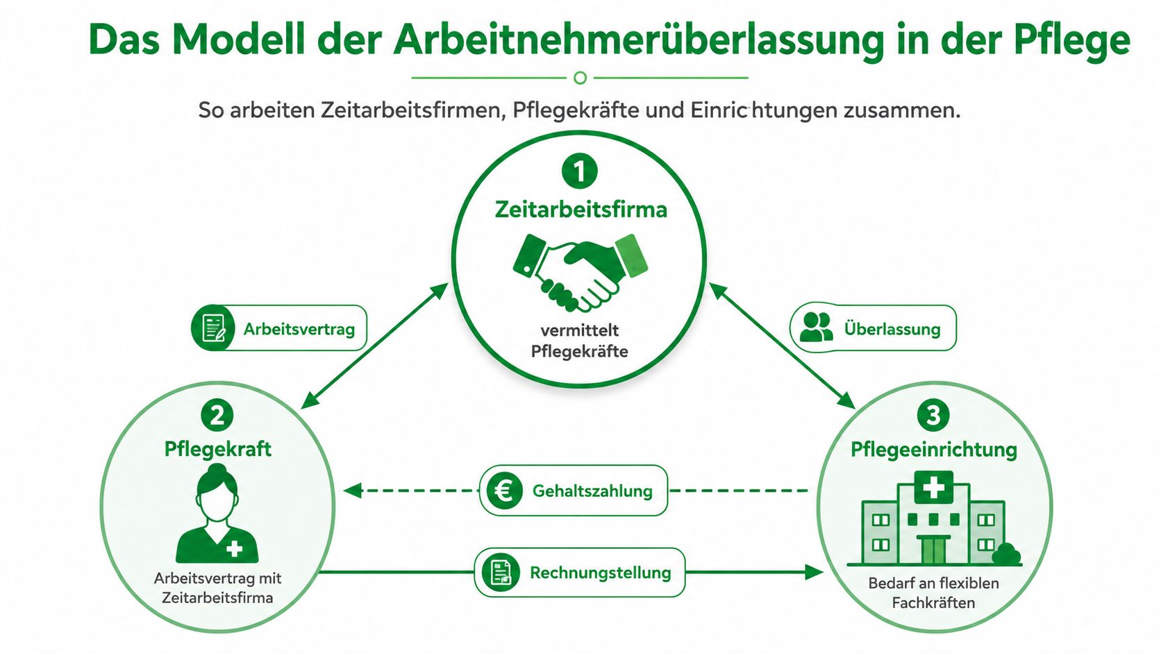 Infografik zeigt das Modell der Arbeitnehmerüberlassung zwischen Zeitarbeitsfirma, Pflegekraft und Pflegeeinrichtung in Deutschland.