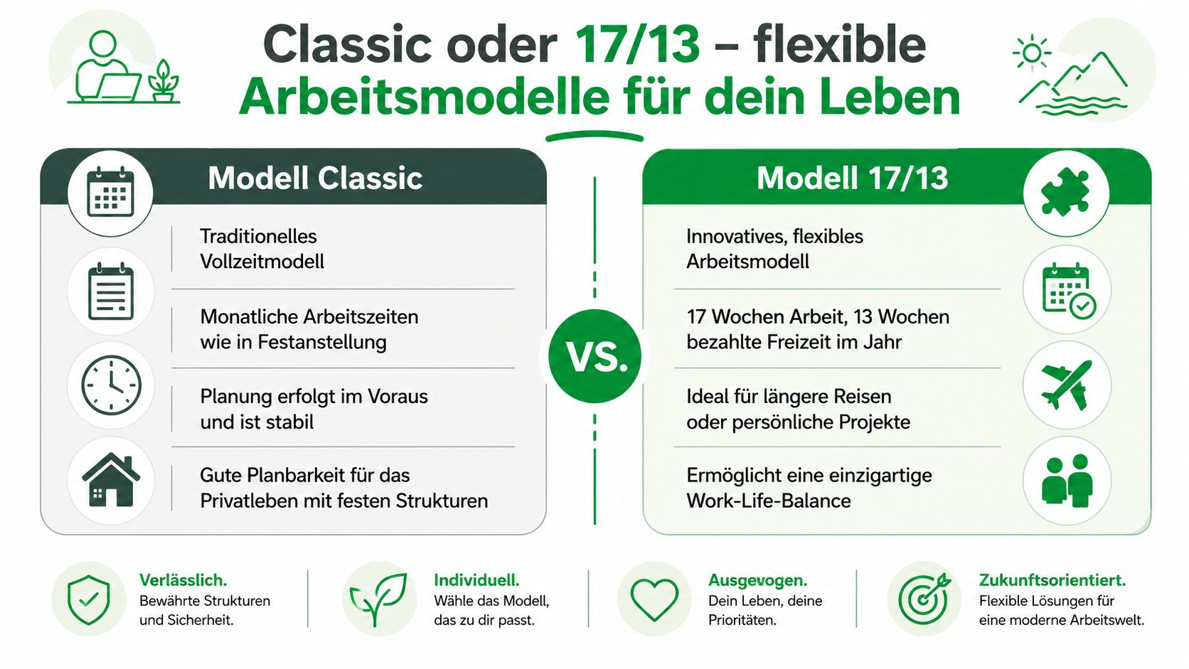 Vergleichsgrafik zwischen dem klassischen Vollzeitmodell und dem flexiblen 17/13 Arbeitszeitmodell für eine bessere Work-Life-Balance.
