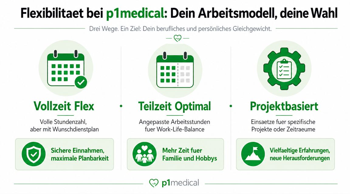 Drei flexible Arbeitsmodelle bei p1medical: Vollzeit Flex, Teilzeit Optimal und Projektbasiert für eine bessere Work-Life-Balance.