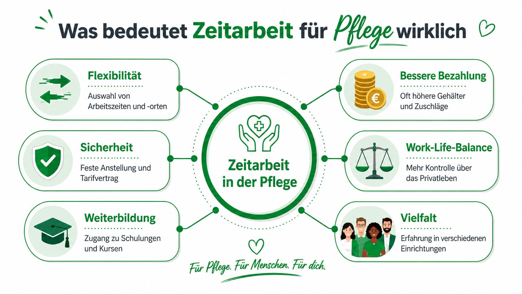 Infografik über die Vorteile der Zeitarbeit in der Pflege wie Flexibilität, Bezahlung, Sicherheit und Weiterbildung.