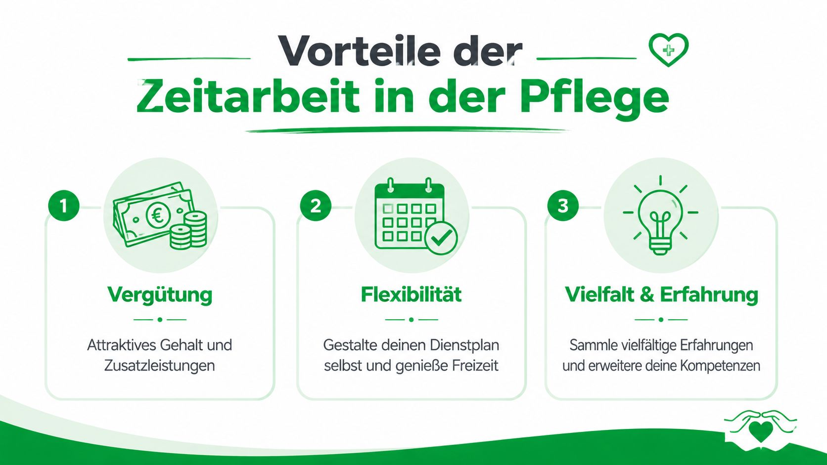 Eine Infografik, die die drei wesentlichen Vorteile der Zeitarbeit in der Pflege durch Symbole und Texte illustriert.