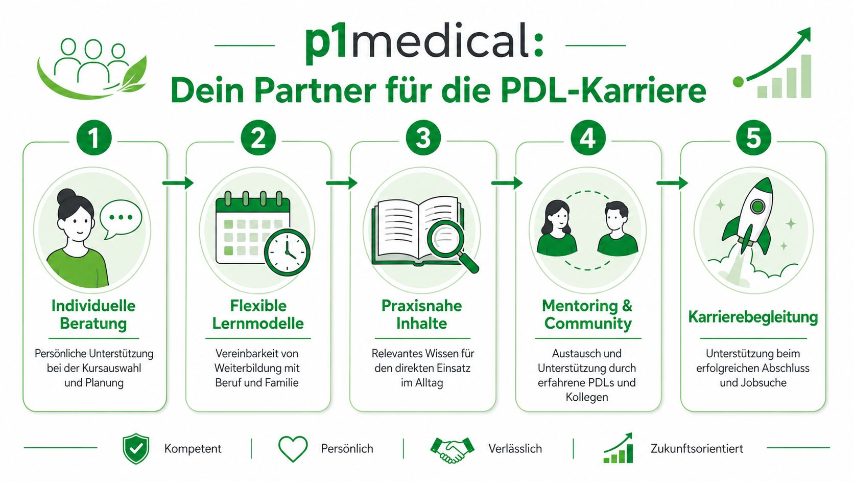 Eine Infografik mit fünf Schritten zur professionellen PDL-Karriereberatung und Weiterbildung durch p1medical in Deutschland.