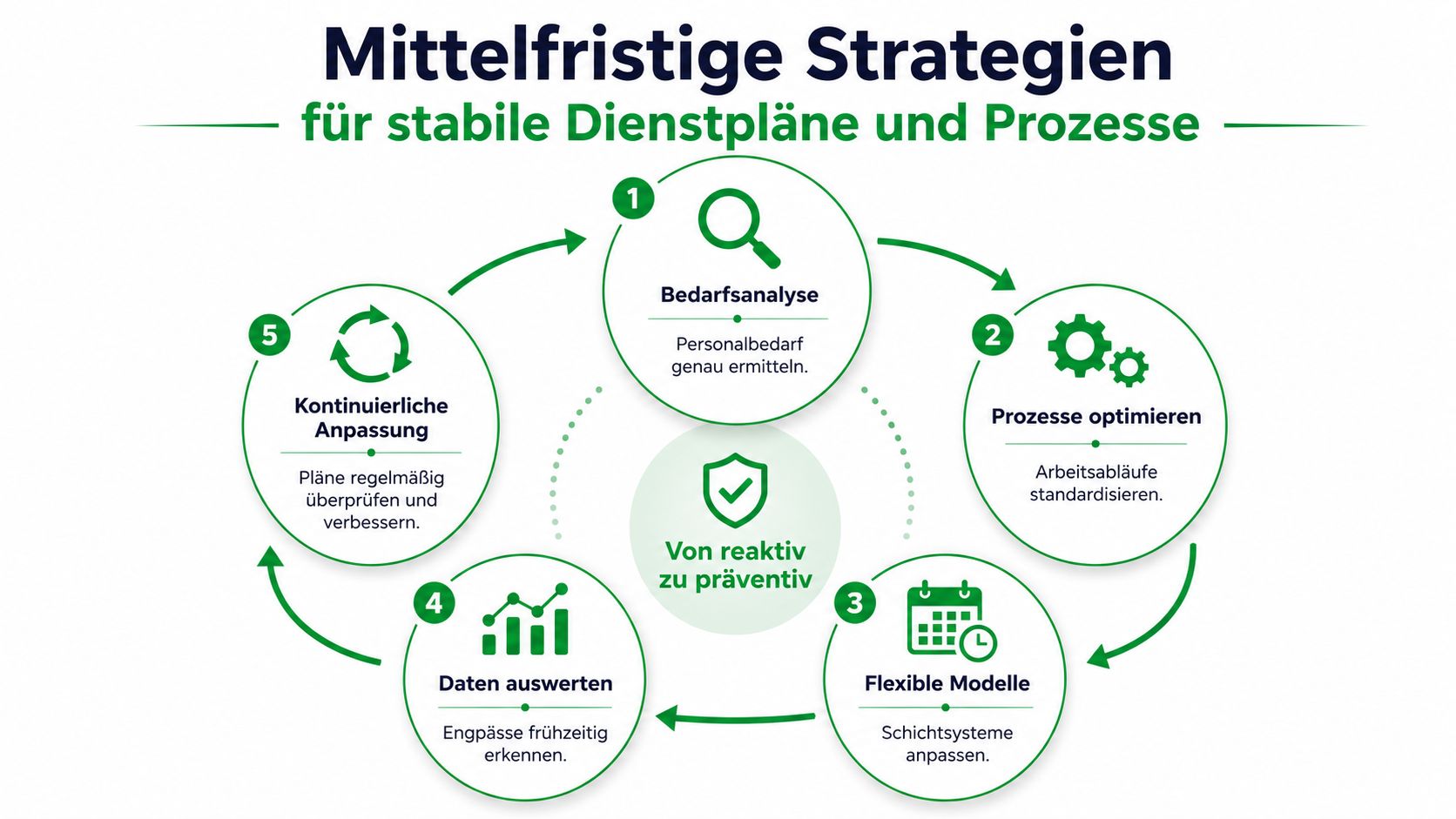 Ein Kreisprozess mit fünf Schritten zur Optimierung von Dienstplänen und Prozessen für eine präventive Personalplanung.