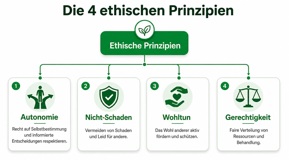 Grafik über die vier ethischen Prinzipien: Autonomie, Nicht-Schaden, Wohltun und Gerechtigkeit im medizinischen oder beruflichen Kontext.