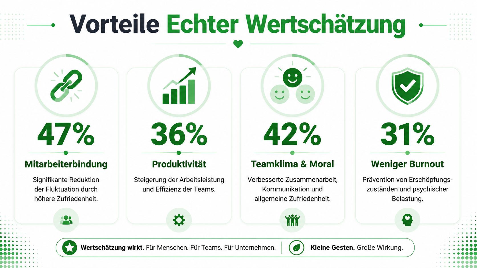 Infografik über die positiven Auswirkungen echter Wertschätzung am Arbeitsplatz auf Mitarbeiterbindung, Produktivität, Teamklima und Burnout-Prävention.