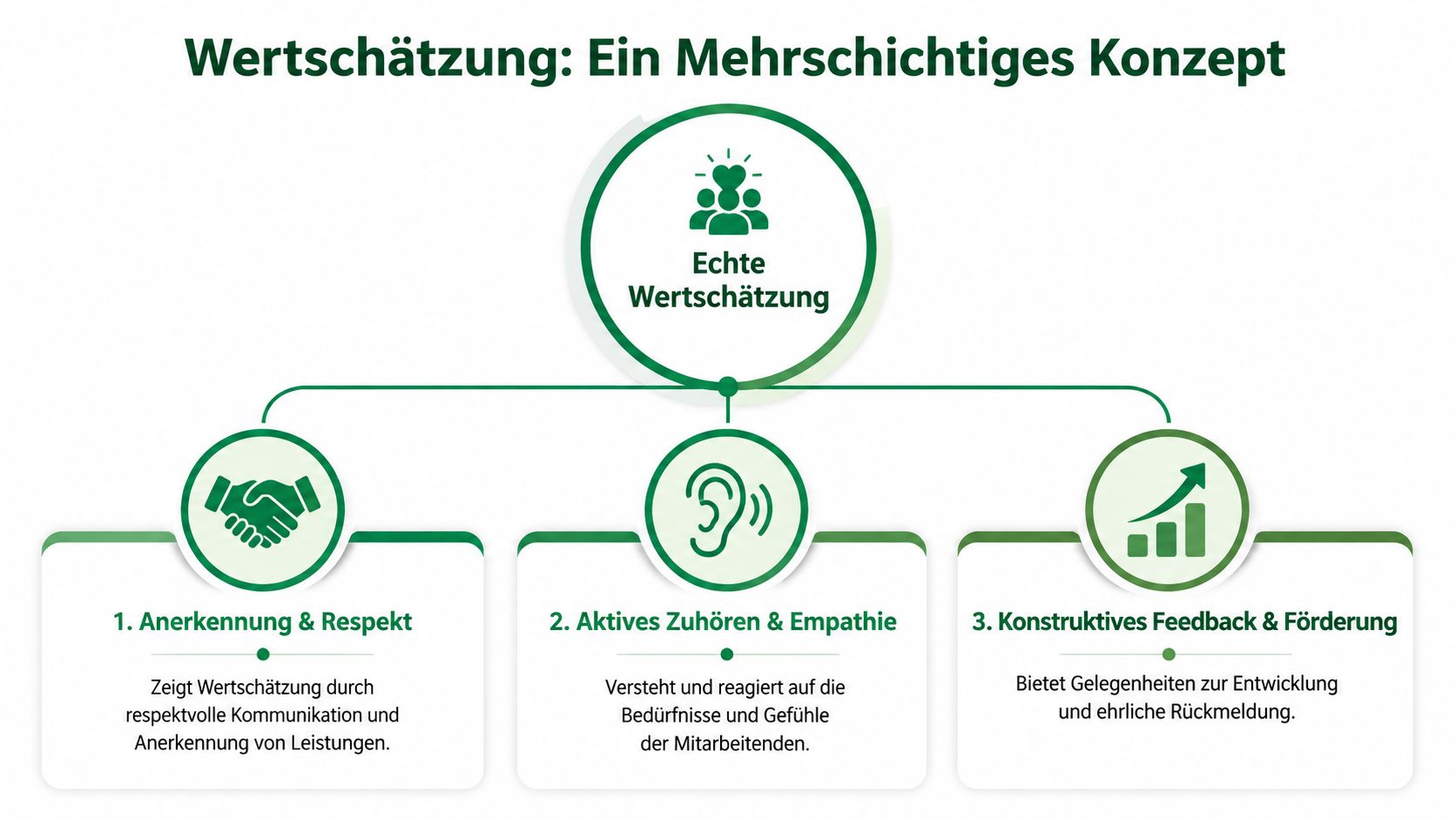Eine Infografik zum Thema echte Wertschätzung am Arbeitsplatz unterteilt in drei zentrale Säulen und Kompetenzbereiche.