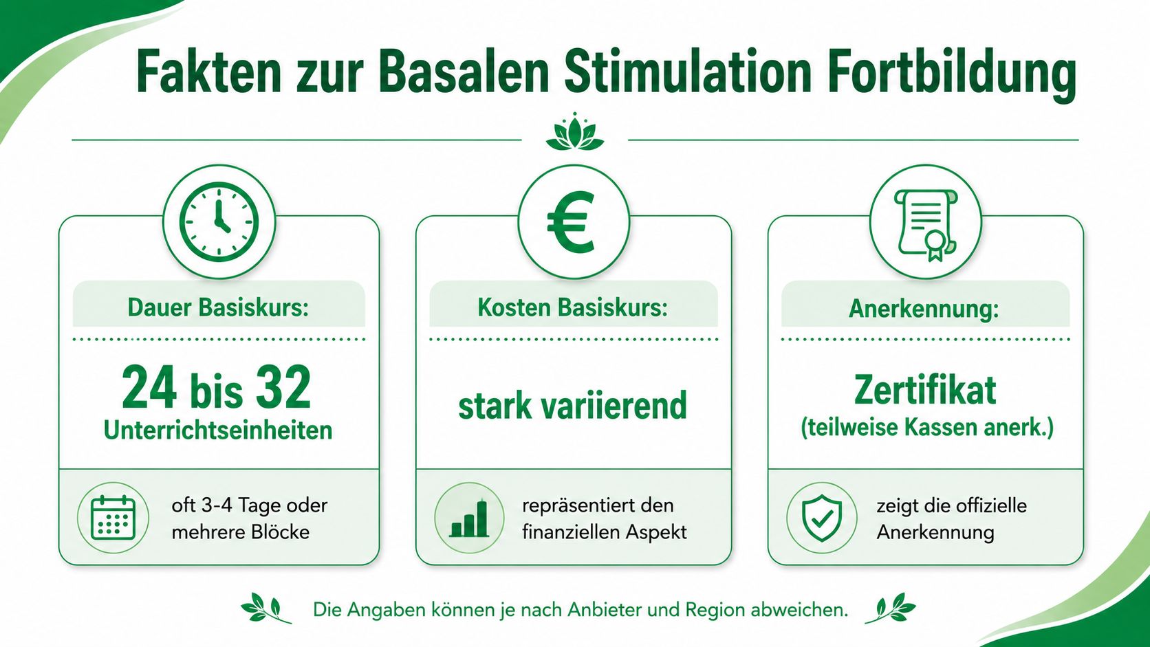 Infografik mit wichtigen Fakten zu Dauer, Kosten und Zertifizierung der Basalen Stimulation Fortbildung für interessierte Pflegekräfte.