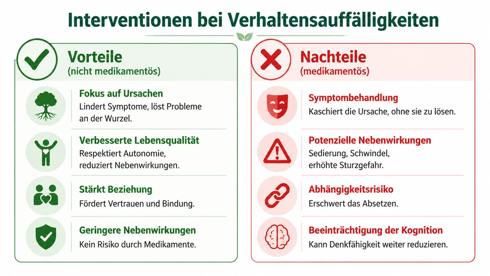 Vergleich zwischen nicht medikamentösen und medikamentösen Interventionen bei Verhaltensauffälligkeiten mit ihren jeweiligen Vor- und Nachteilen.