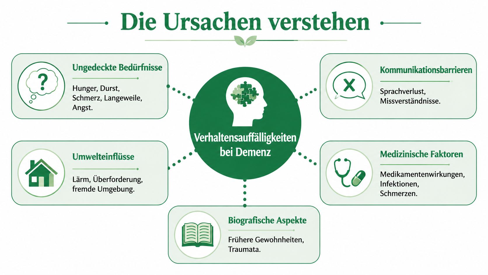 Eine Infografik erklärt mögliche Ursachen für Verhaltensauffälligkeiten bei Menschen mit Demenz, unterteilt in verschiedene Kategorien und Einflussfaktoren.
