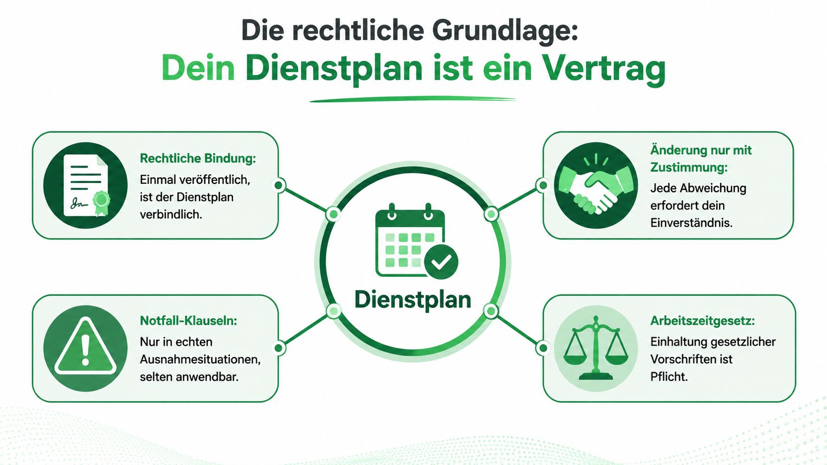 Eine Infografik erklärt, dass der Dienstplan als rechtsverbindlicher Vertrag zwischen Arbeitgeber und Arbeitnehmer gilt.