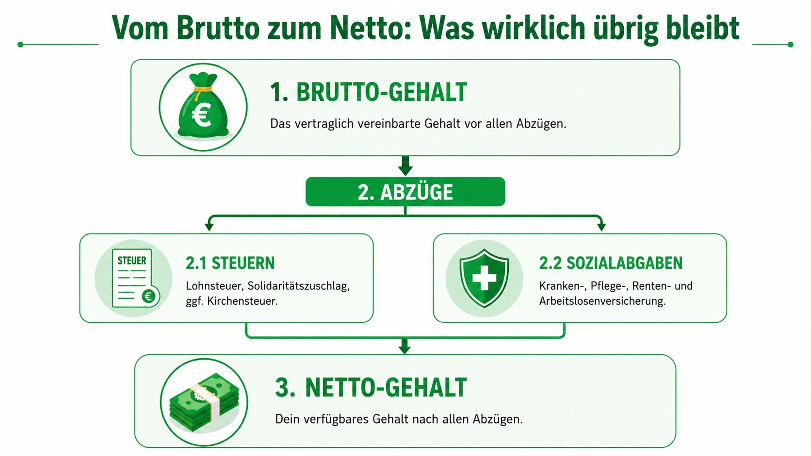 Eine Infografik erklärt die Umrechnung vom Bruttogehalt zum Nettogehalt durch Steuern und Sozialabgaben in Deutschland.