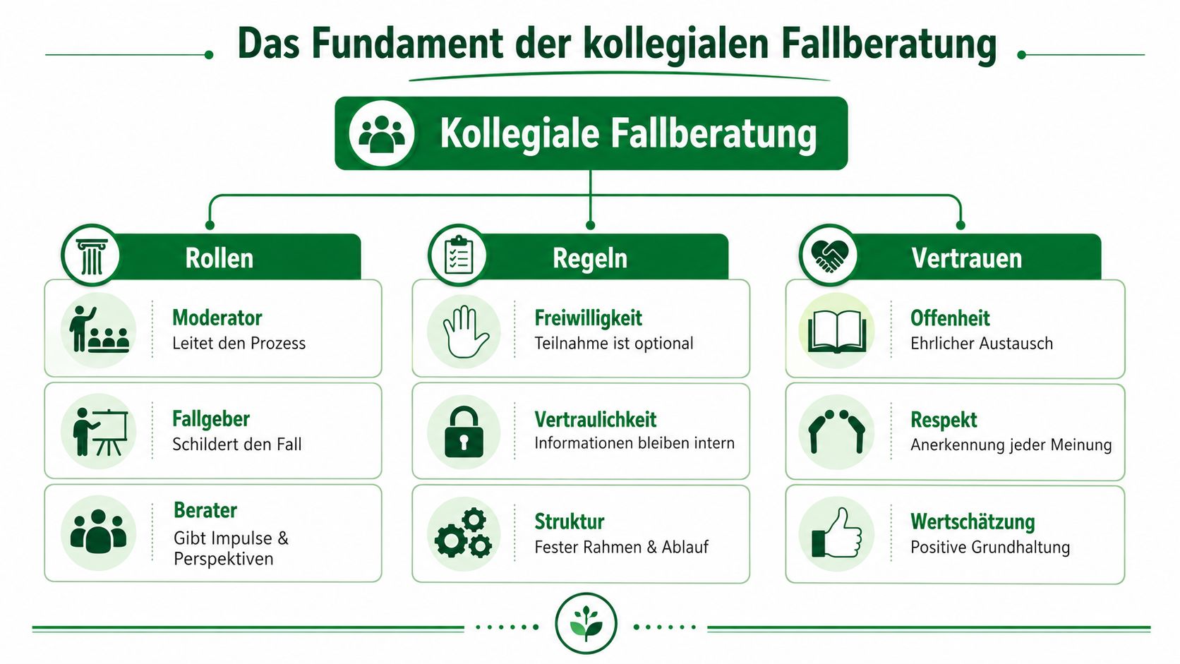 Übersichtsgrafik über die Grundlagen der kollegialen Fallberatung mit den Bereichen Rollen, Regeln und Vertrauen.