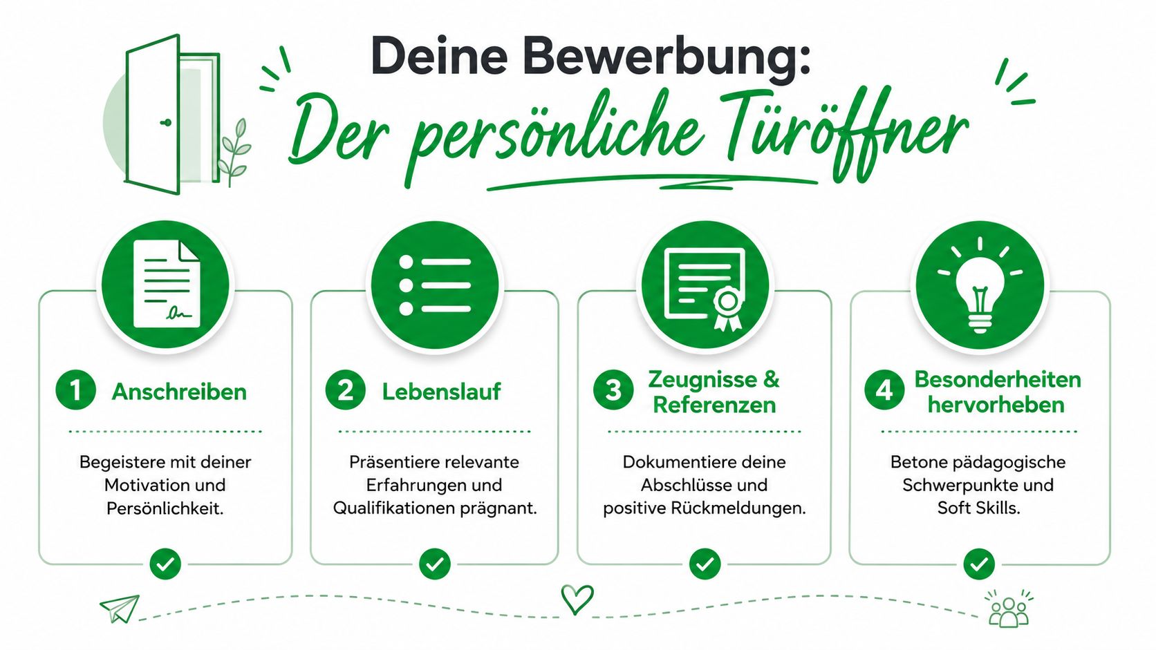 Infografik mit vier Schritten zur Erstellung einer erfolgreichen Bewerbung für pädagogische Berufe und Kita-Stellenangebote.