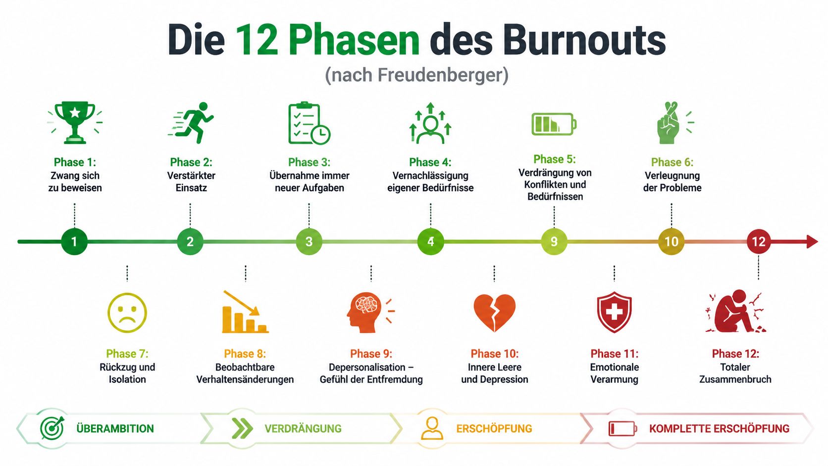 Eine Infografik zeigt die zwölf Phasen des Burnouts nach Freudenberger in einer chronologischen Übersicht von Überambition bis Zusammenbruch.