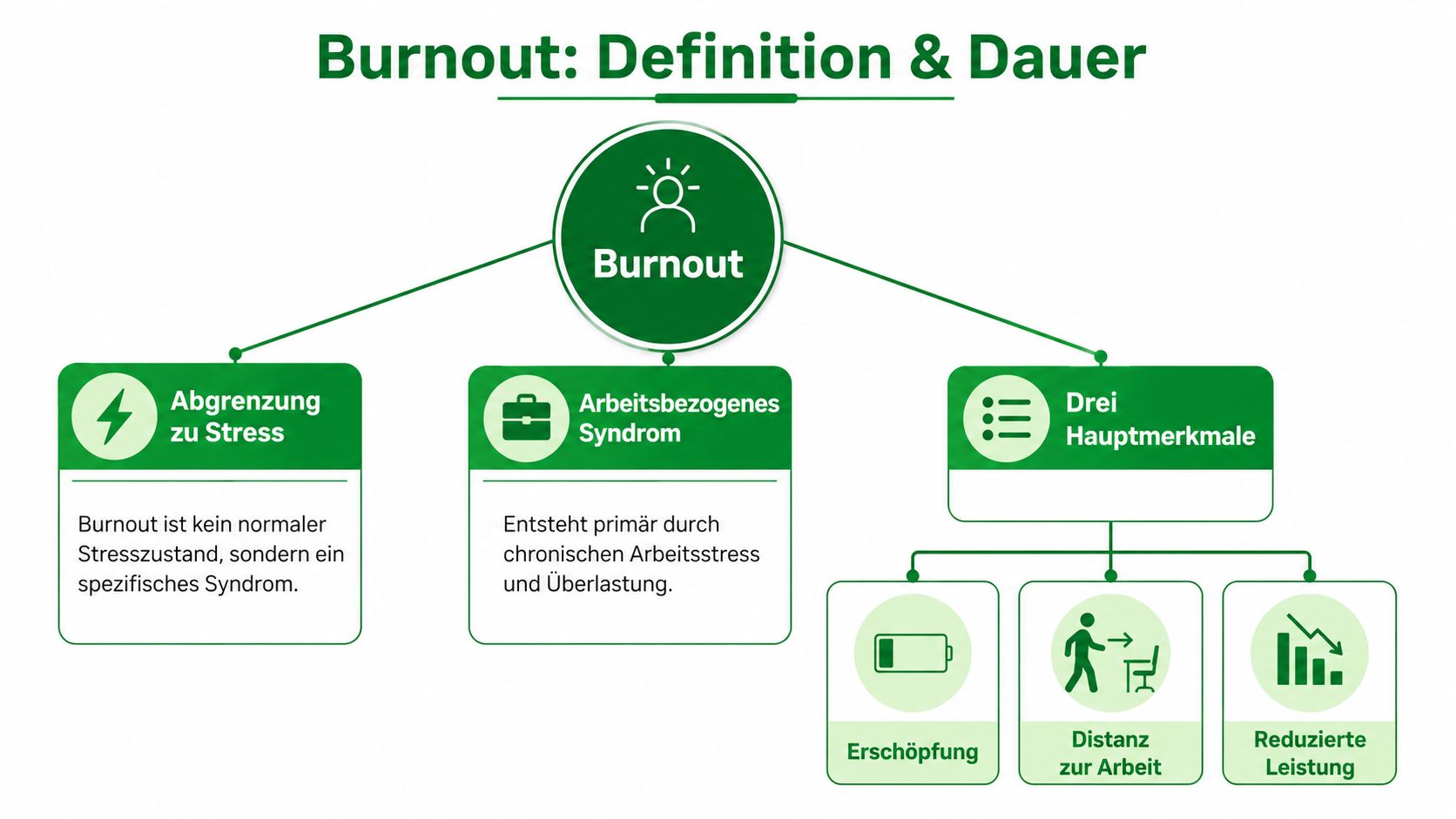 Eine Infografik zur Definition und zu den Hauptmerkmalen von Burnout als arbeitsbezogenes Syndrom.