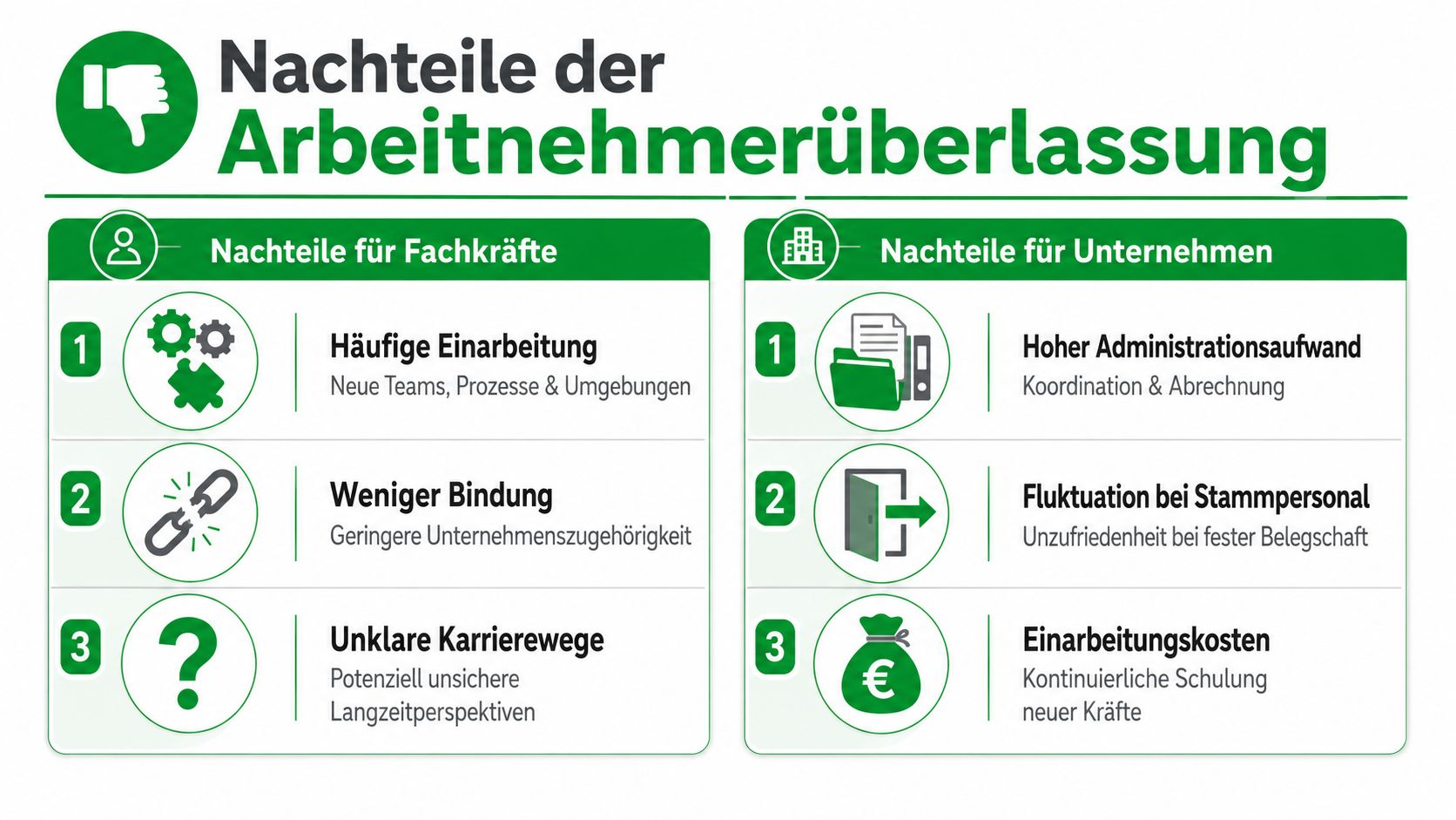 Eine Infografik mit den Nachteilen der Arbeitnehmerüberlassung für Fachkräfte und Unternehmen in übersichtlicher Darstellung.