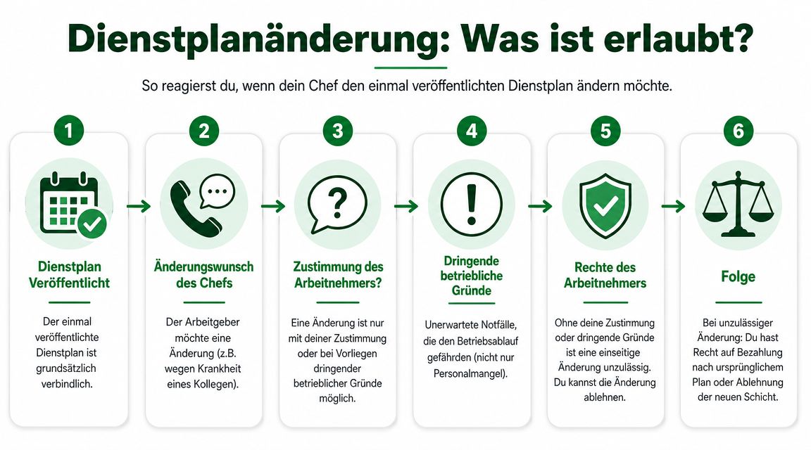 Eine Infografik mit sechs Schritten zu den Rechten von Arbeitnehmern bei Dienstplanänderungen durch den Arbeitgeber.