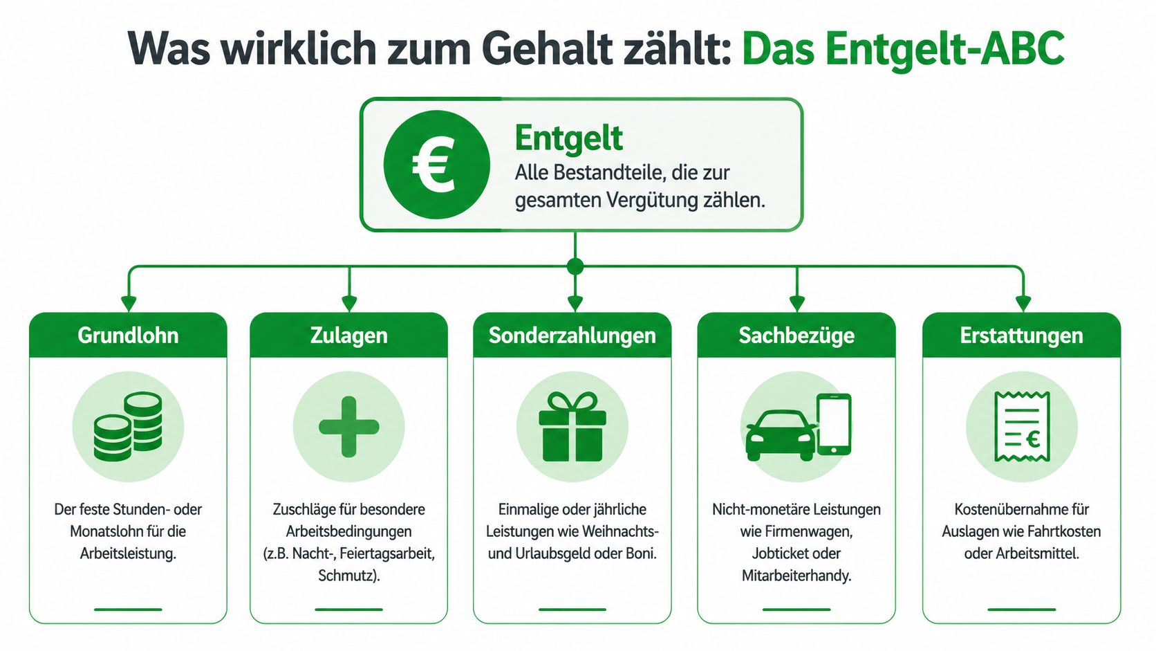 Eine Infografik erklärt die Bestandteile der gesamten Vergütung von Arbeitnehmern: Grundlohn, Zulagen, Sonderzahlungen, Sachbezüge und Kostenerstattungen.