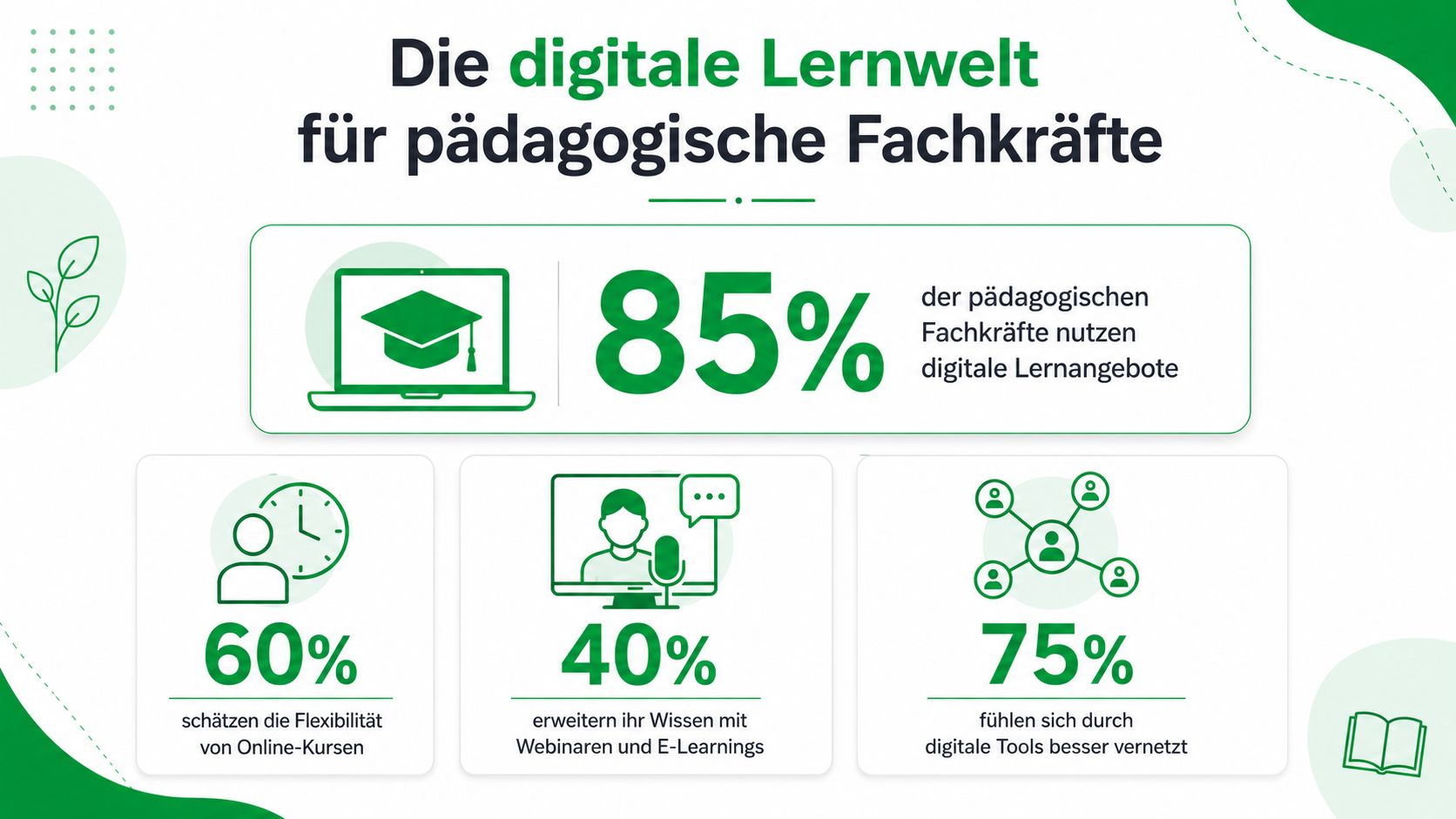 Infografik zur digitalen Lernwelt für pädagogische Fachkräfte mit Statistiken zu Online-Kursen, Webinaren und Vernetzung durch digitale Tools.