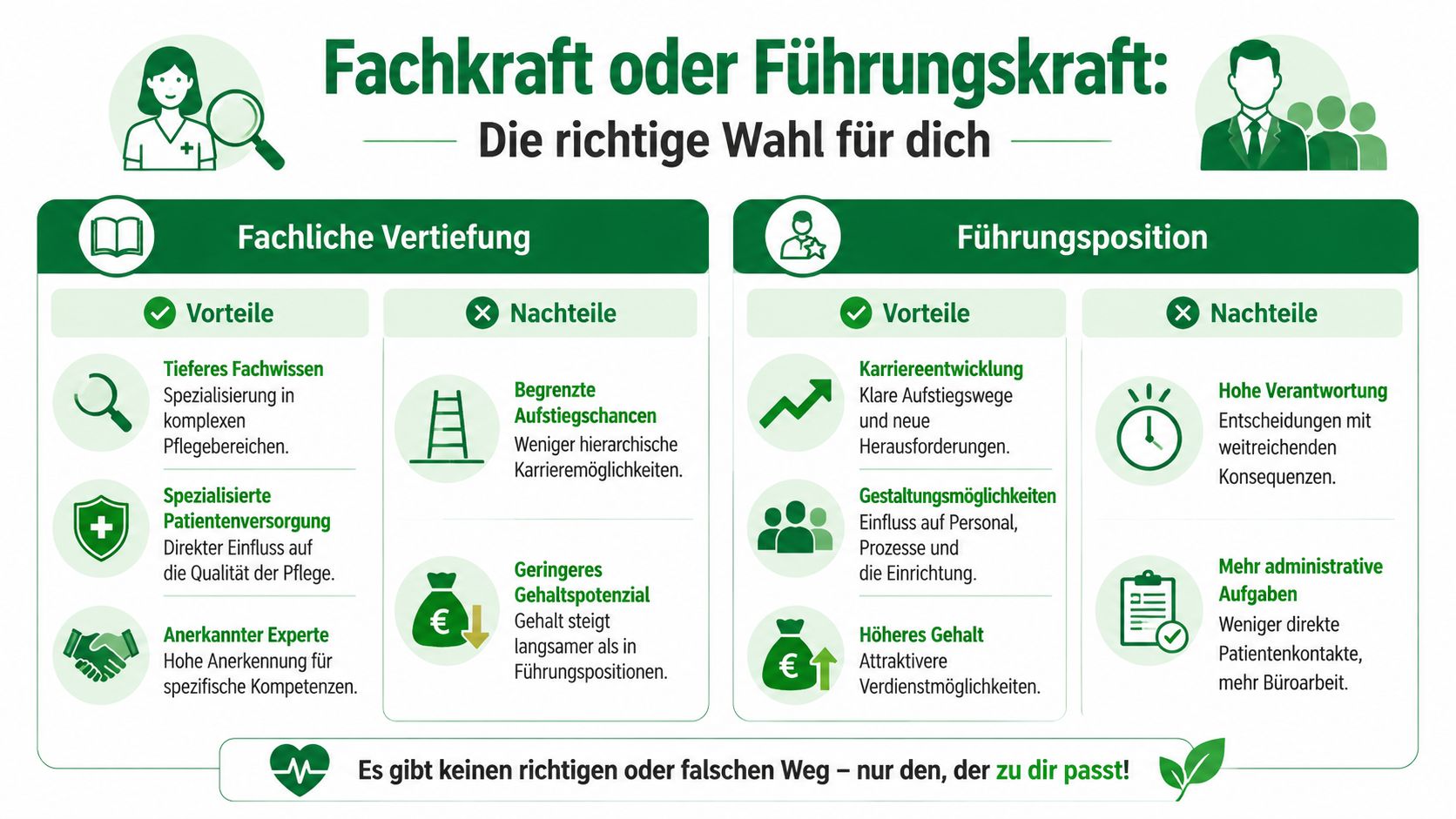 Grafik zum Vergleich zwischen fachlicher Vertiefung und Führungspositionen für Pflegekräfte mit Vor- und Nachteilen für die Karriere.