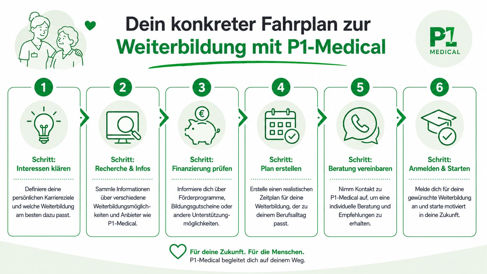 Ein sechsstufiger Infografik-Fahrplan von P1-Medical zur professionellen Weiterbildung für Pflegekräfte und medizinisches Personal.