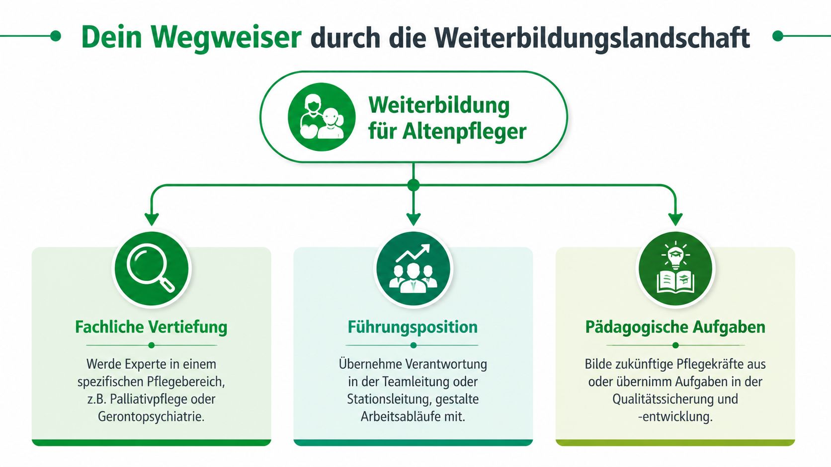 Ein strukturiertes Schaubild über Weiterbildungsmöglichkeiten für Altenpfleger mit Fokus auf fachliche Vertiefung, Führungspositionen und pädagogische Aufgaben.