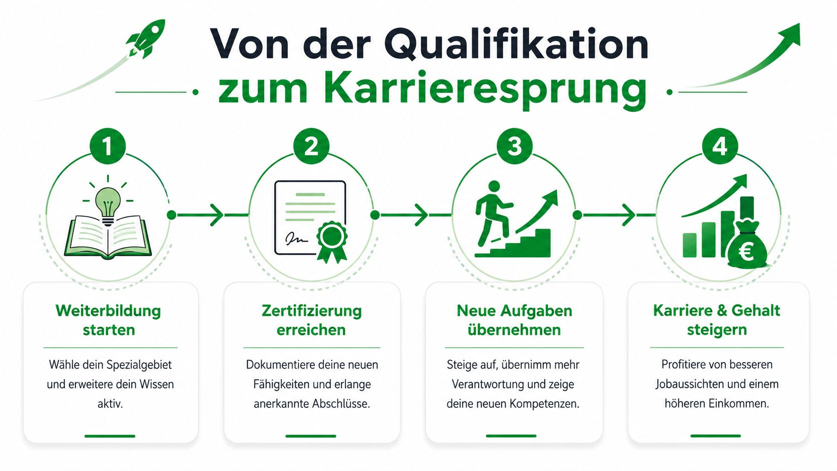 Eine Infografik mit vier Schritten zur beruflichen Weiterentwicklung, von der Weiterbildung bis zur Gehaltssteigerung und Karriere.