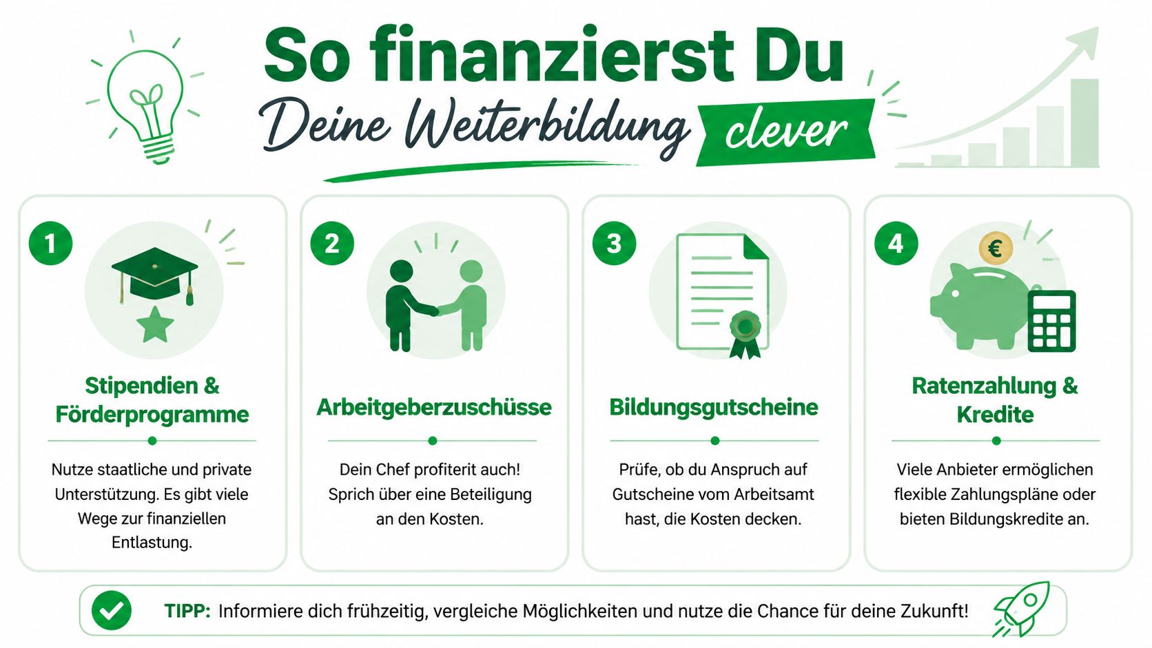 Infografik mit vier Tipps zur cleveren Finanzierung von Weiterbildungen, darunter Stipendien, Arbeitgeberzuschüsse, Bildungsgutscheine und flexible Ratenzahlungen.