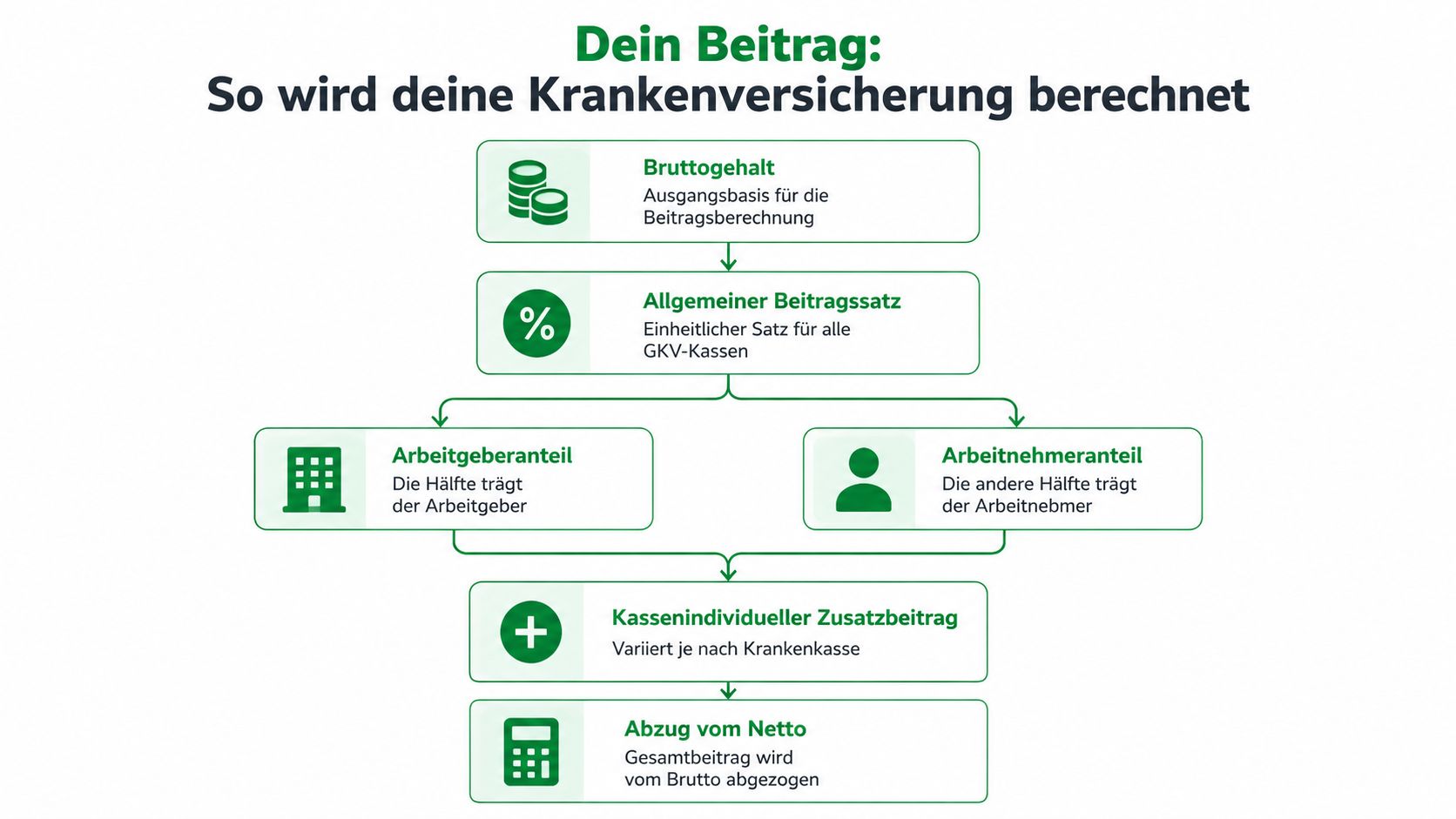 Eine Infografik zur Erklärung der Beitragsberechnung für die gesetzliche Krankenversicherung von Arbeitnehmern in Deutschland.
