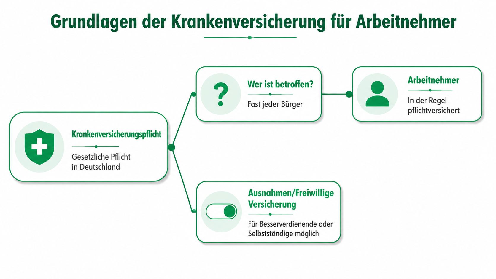 Eine Infografik erklärt die Grundlagen der Krankenversicherungspflicht für Arbeitnehmer und Sonderregelungen für Besserverdienende sowie Selbstständige in Deutschland.
