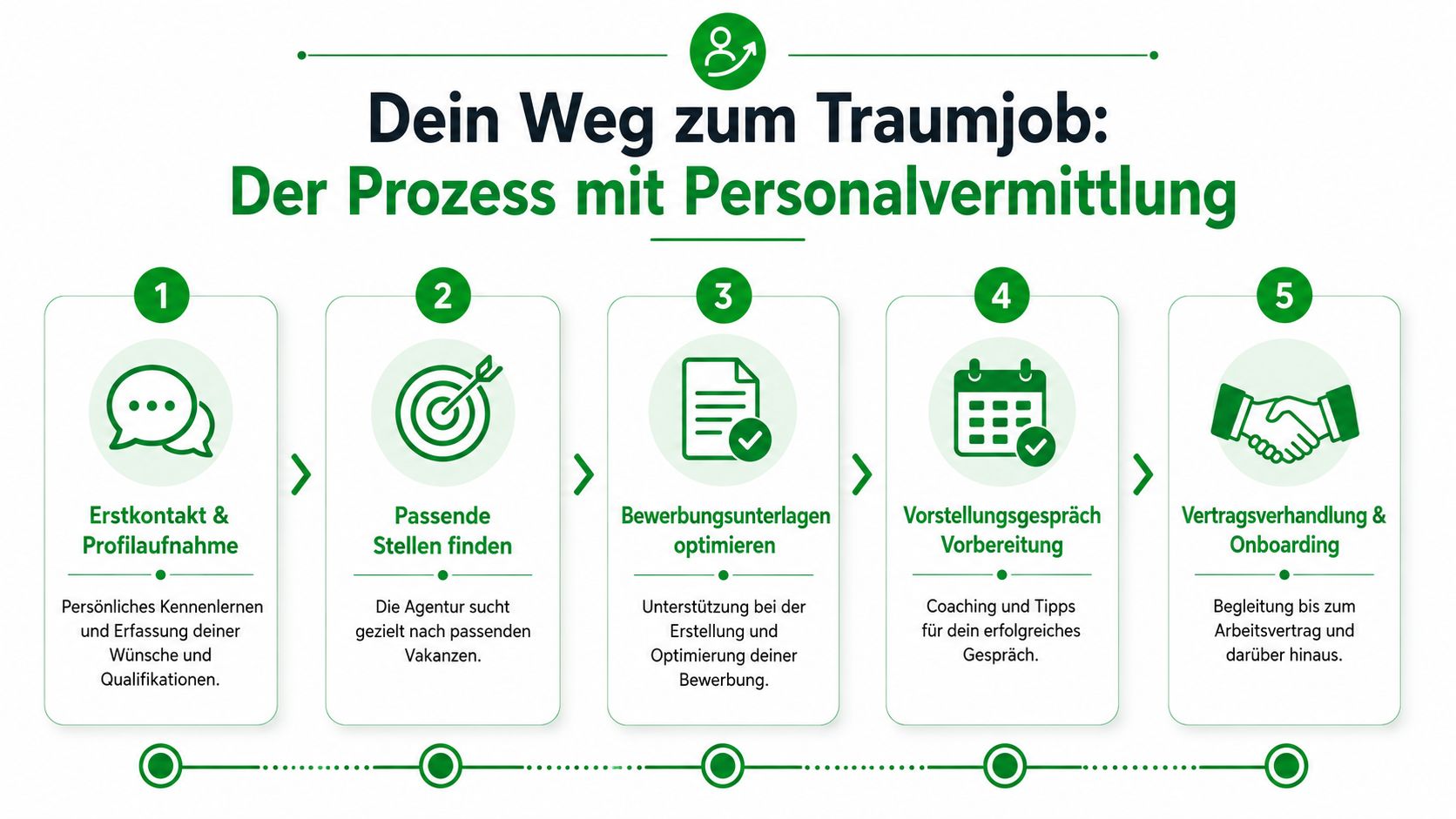 Eine Infografik, die den fünfstufigen Prozess einer Personalvermittlung für die Suche nach dem Traumjob übersichtlich darstellt.