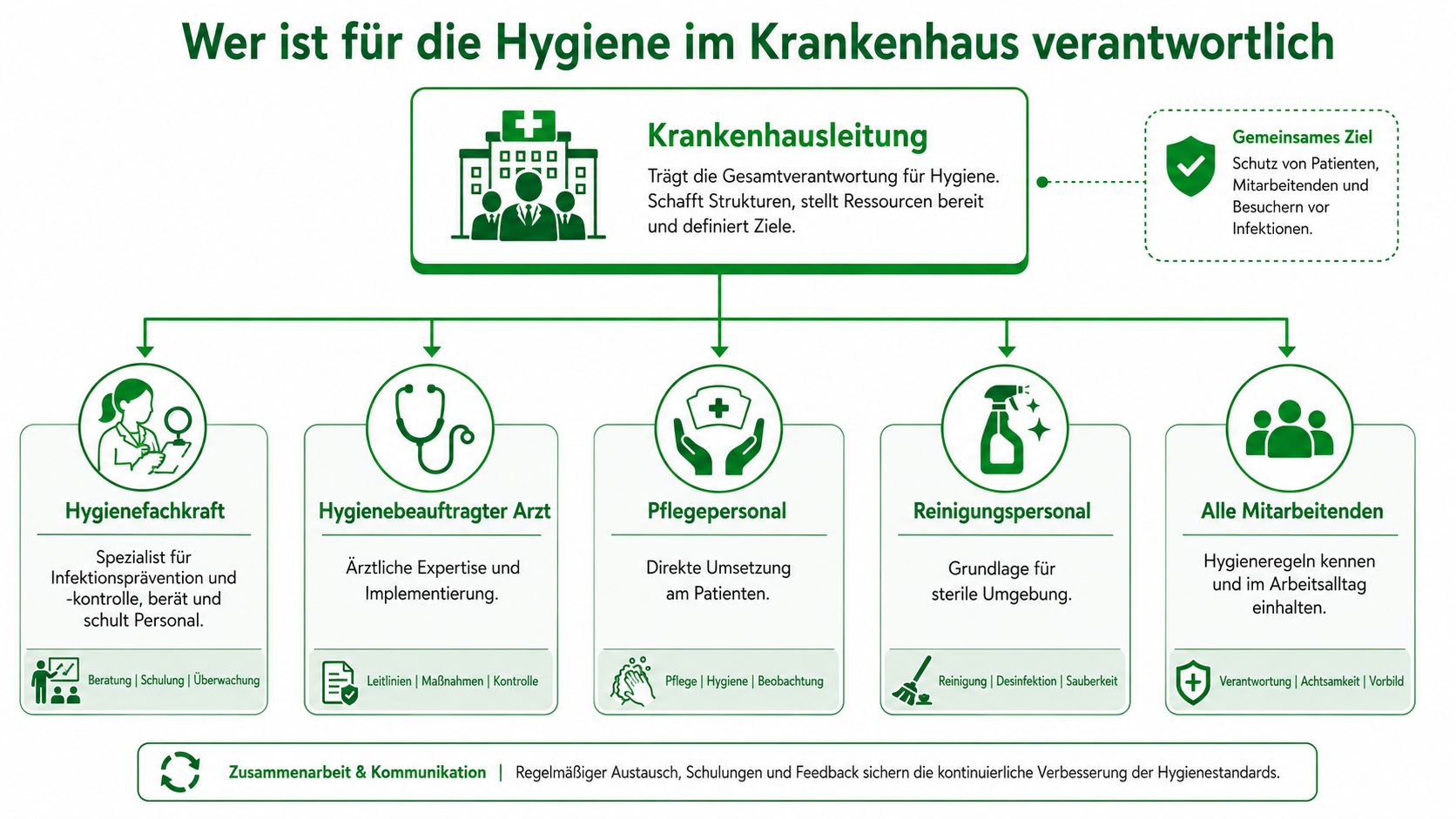 Übersichtsgrafik zur Verantwortlichkeit für Hygiene im Krankenhaus, unterteilt in Krankenhausleitung, Fachpersonal, Reinigungsdienst und alle Mitarbeitenden.