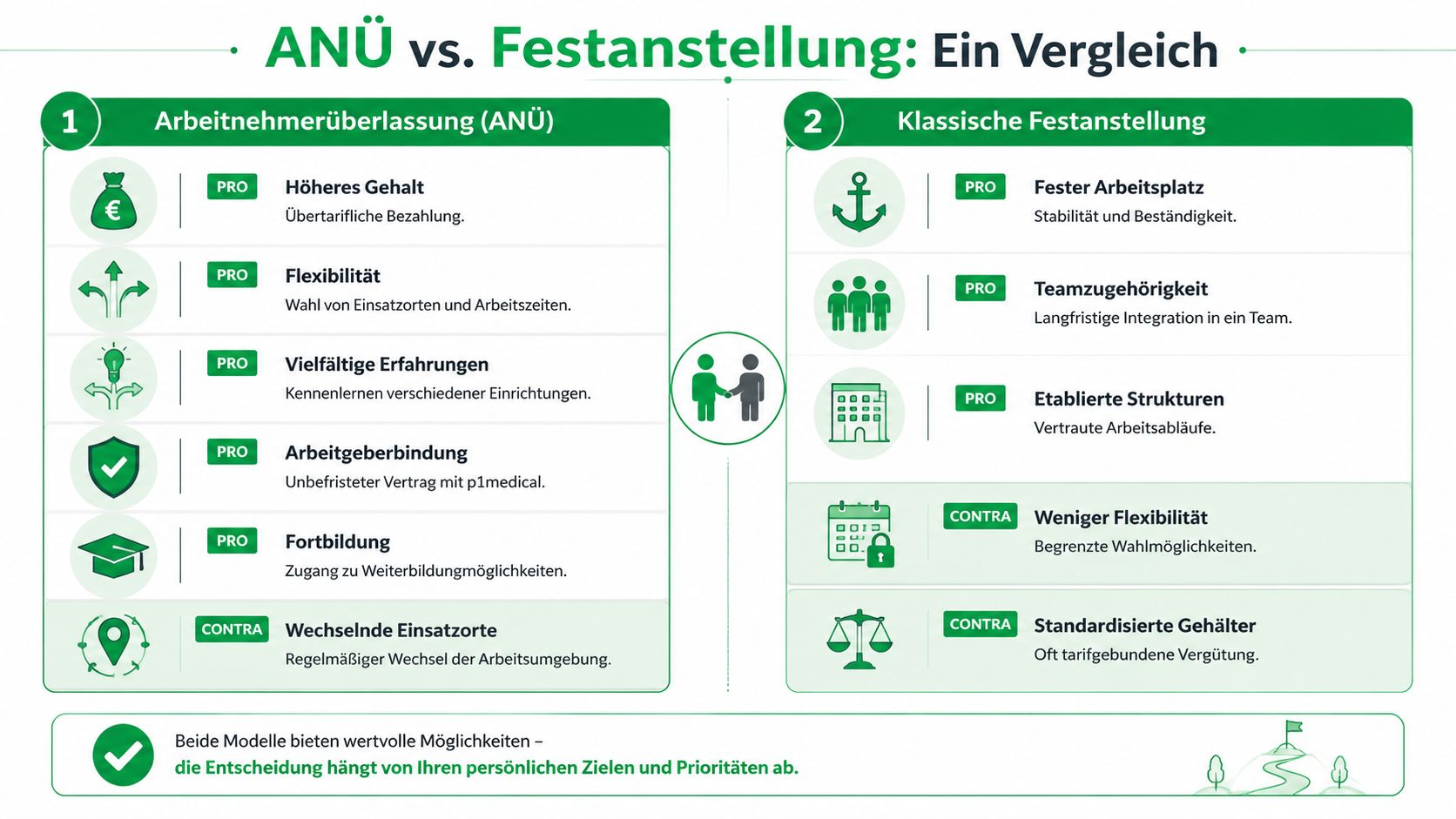 Vergleichsgrafik zwischen Arbeitnehmerüberlassung und klassischer Festanstellung mit Vor- und Nachteilen für Arbeitnehmer in Deutschland.