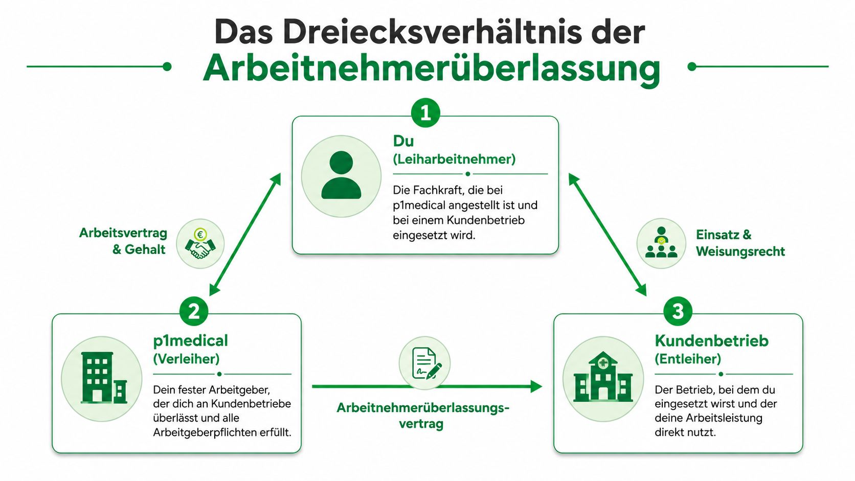 Infografik zum Dreiecksverhältnis der Arbeitnehmerüberlassung zwischen Leiharbeitnehmer, Verleiher p1medical und dem Kundenbetrieb.