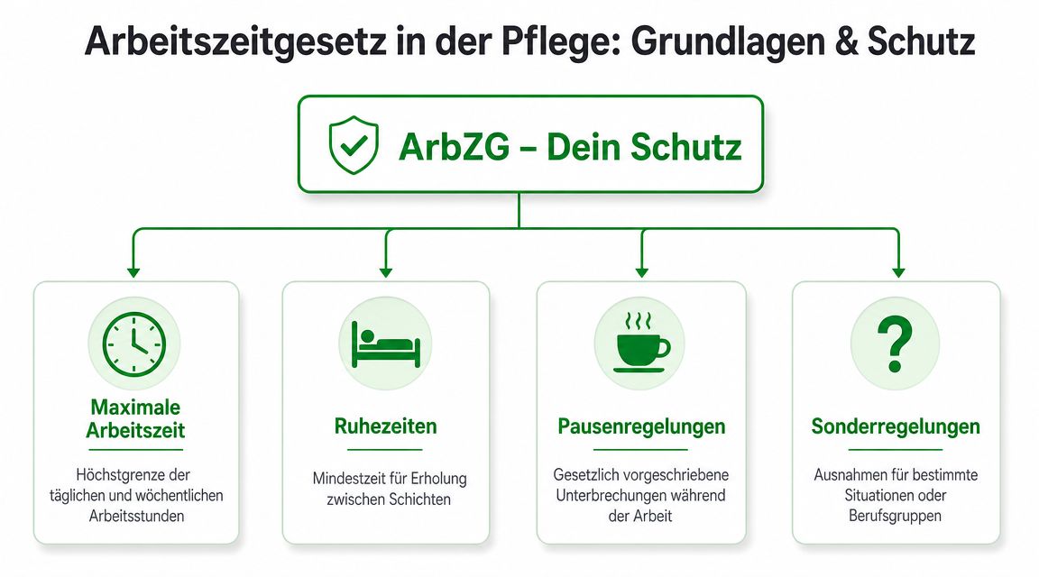 Übersichtsgrafik über das Arbeitszeitgesetz in der Pflege mit Fokus auf Arbeitszeit, Ruhezeiten, Pausen und Sonderregelungen.