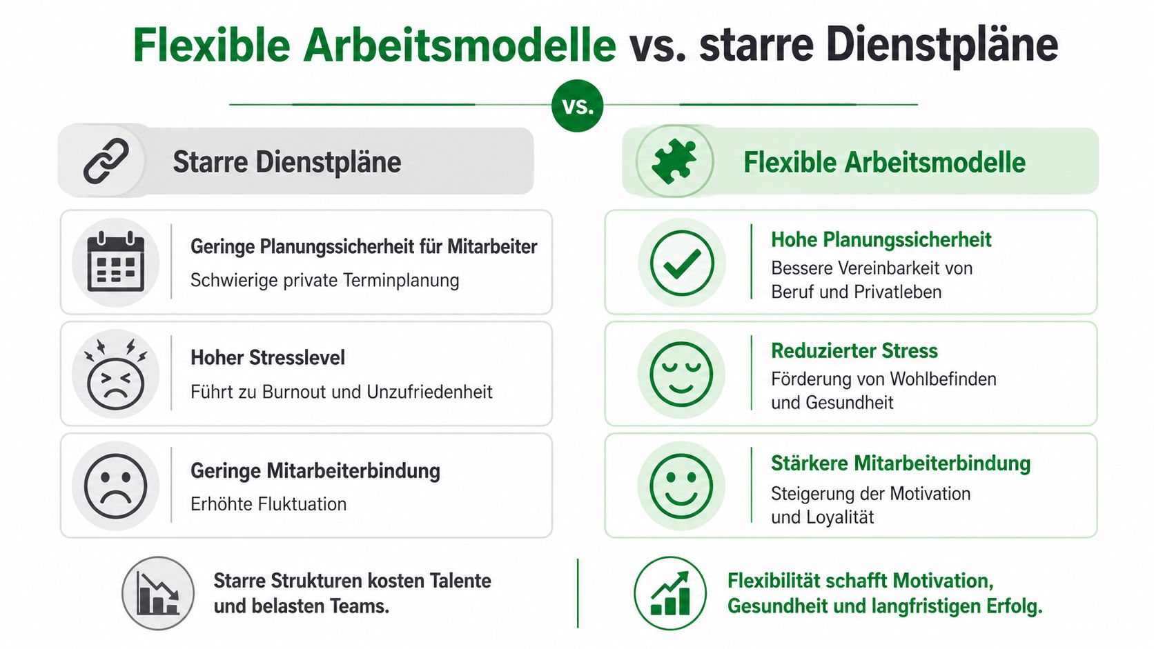 Vergleichsgrafik zwischen starren Dienstplänen und flexiblen Arbeitsmodellen hinsichtlich Mitarbeiterzufriedenheit, Stresslevel und Bindung in der Arbeitswelt.