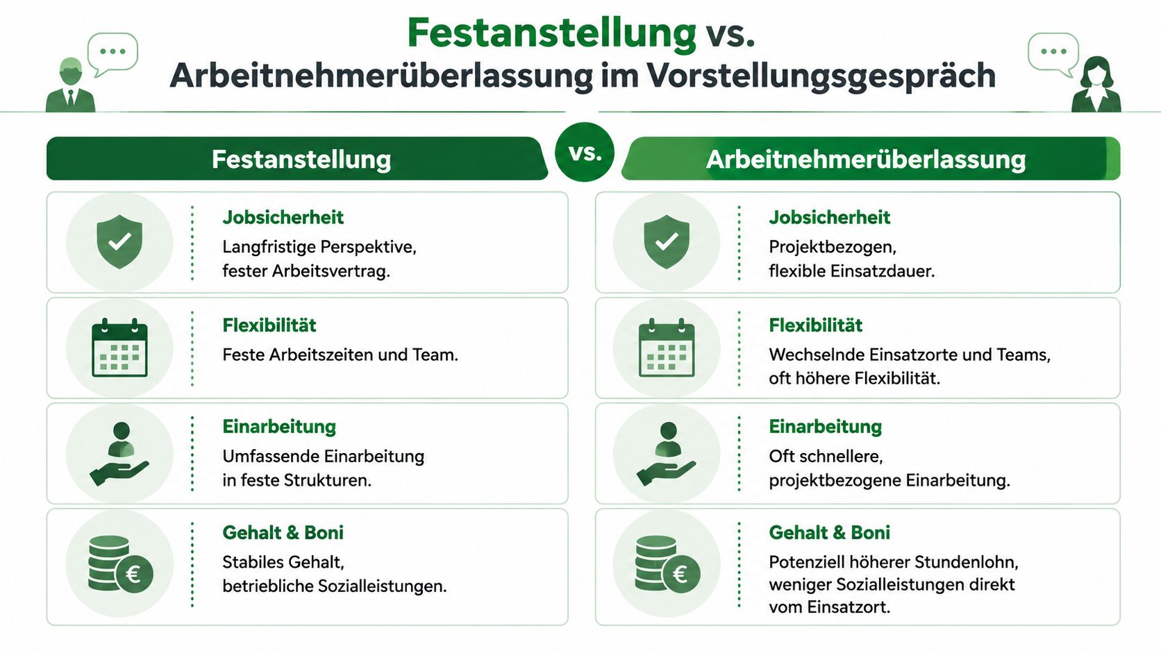Vergleich zwischen Festanstellung und Arbeitnehmerüberlassung im Vorstellungsgespräch für Pflegefachkräfte anhand verschiedener Faktoren wie Gehalt und Sicherheit.