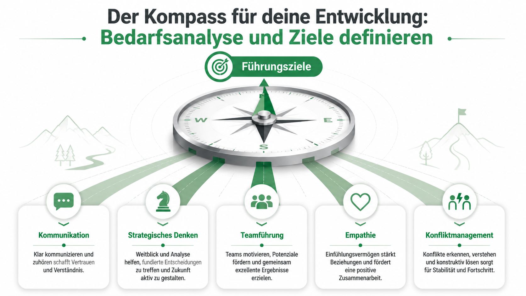Eine Infografik zum Thema Führungskräfteentwicklung, die fünf wichtige Kompetenzbereiche mit einem Kompass als zentrales Element darstellt.