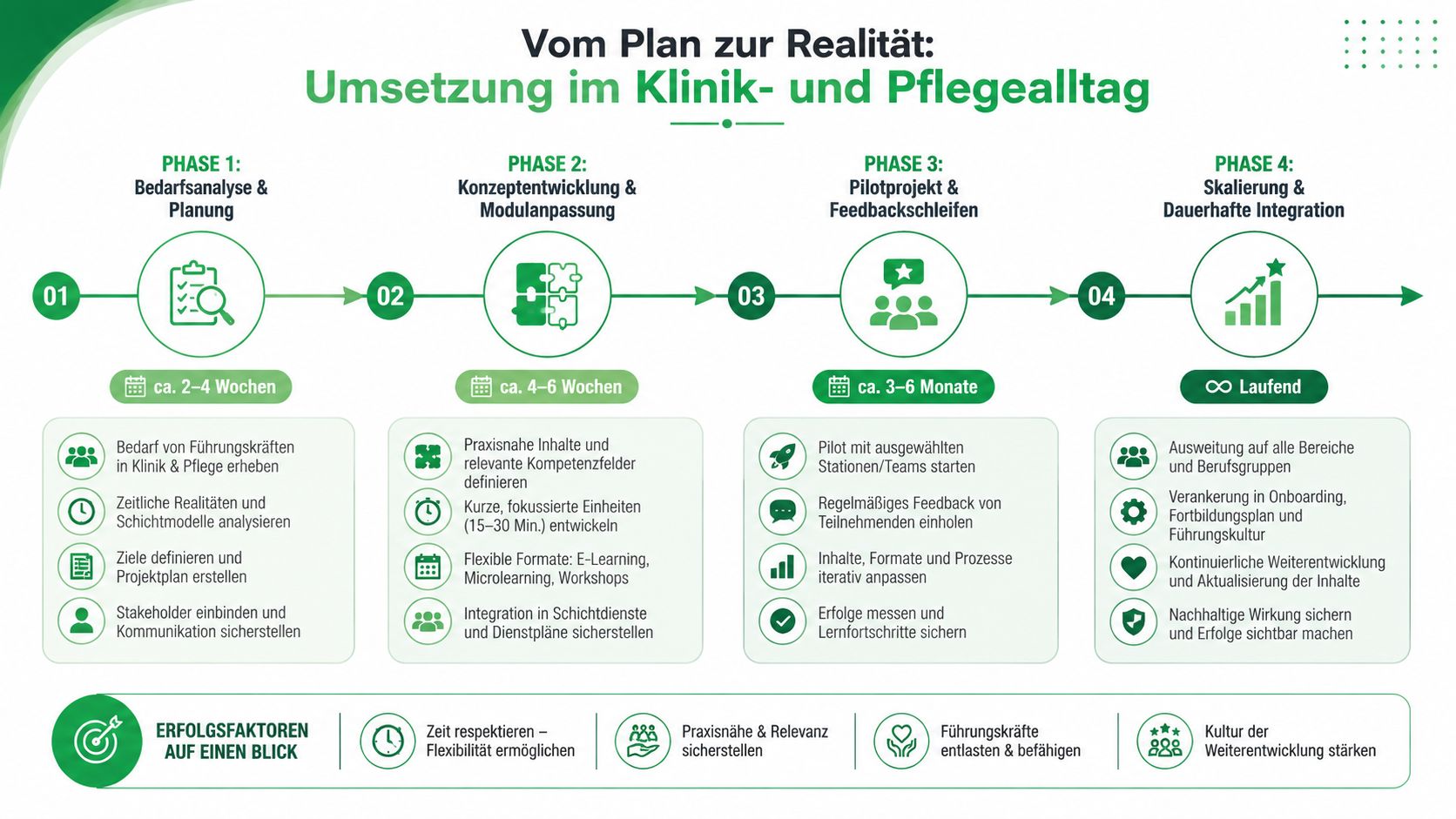 Eine Infografik zur schrittweisen Einführung von Führungskräfteentwicklung in den Klinik- und Pflegealltag über vier Phasen.